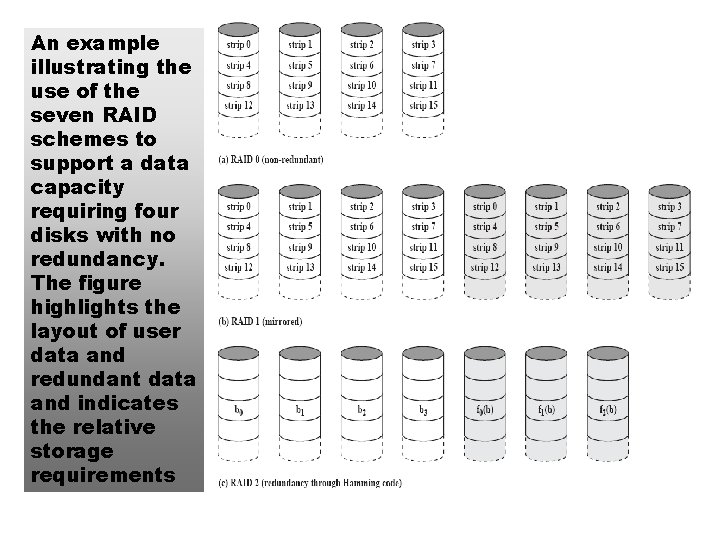 An example illustrating the use of the seven RAID schemes to support a data