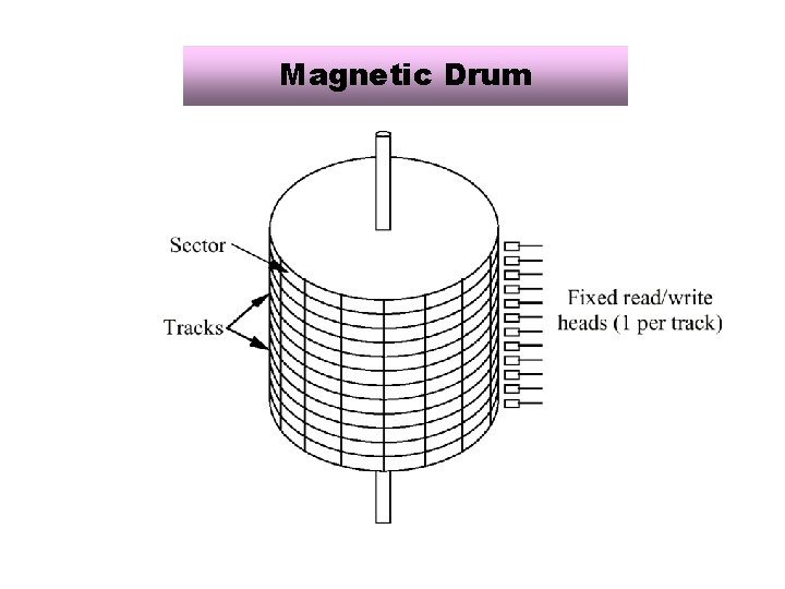 Magnetic Drum 