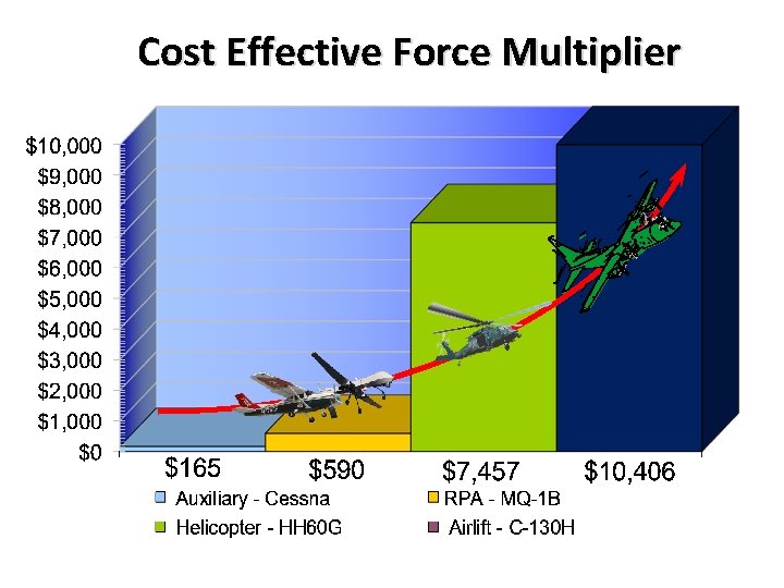 Cost Effective Force Multiplier 