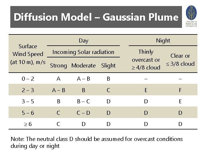 Diffusion Model – Gaussian Plume Surface Wind Speed (at 10 m), m/s Day Night