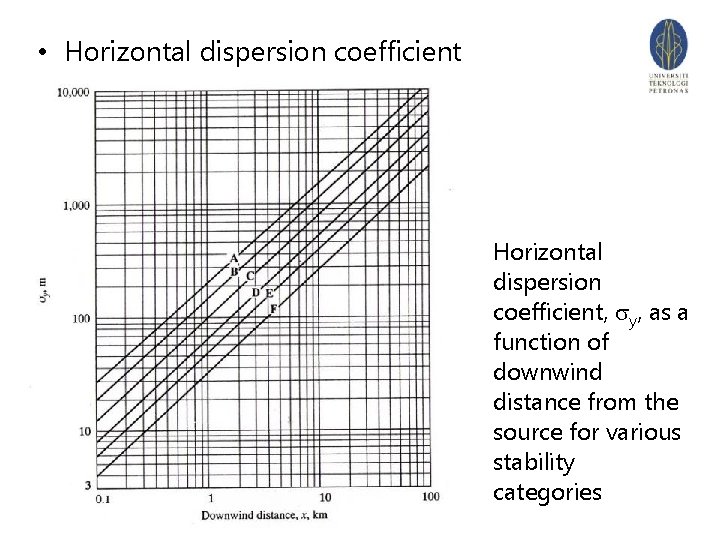  • Horizontal dispersion coefficient, y, as a function of downwind distance from the