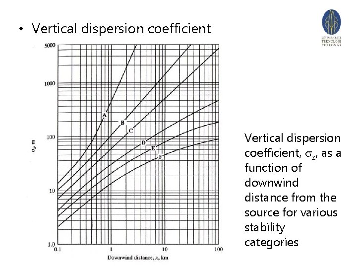  • Vertical dispersion coefficient, z, as a function of downwind distance from the