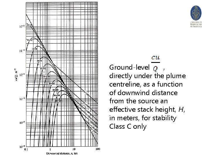 Ground-level , directly under the plume centreline, as a function of downwind distance from