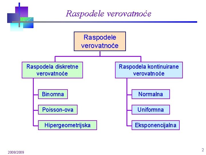 Raspodele verovatnoće Raspodela diskretne verovatnoće Binomna Normalna Poisson-ova Uniformna Hipergeometrijska 2008/2009 Raspodela kontinuirane verovatnoće Raspodele verovatnoće Raspodela diskretne verovatnoće Binomna Normalna Poisson-ova Uniformna Hipergeometrijska 2008/2009 Raspodela kontinuirane verovatnoće