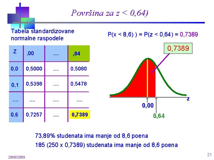 Površina za z < 0, 64) Tabela standardizovane normalne raspodele Z P(x < 8, Površina za z < 0, 64) Tabela standardizovane normalne raspodele Z P(x < 8,