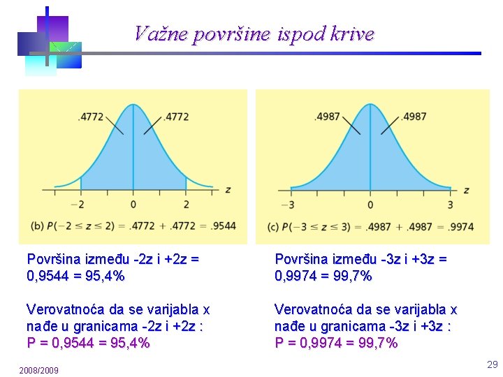 Važne površine ispod krive Površina između -2 z i +2 z = 0, 9544 Važne površine ispod krive Površina između -2 z i +2 z = 0, 9544