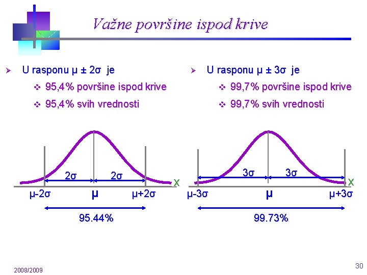 Važne površine ispod krive Ø U rasponu μ ± 2σ je Ø U rasponu Važne površine ispod krive Ø U rasponu μ ± 2σ je Ø U rasponu