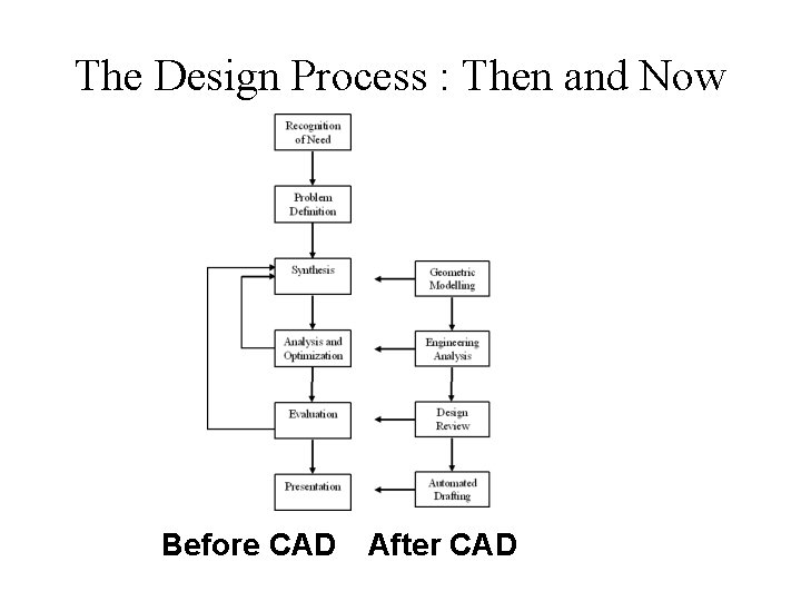 The Design Process : Then and Now Before CAD After CAD 