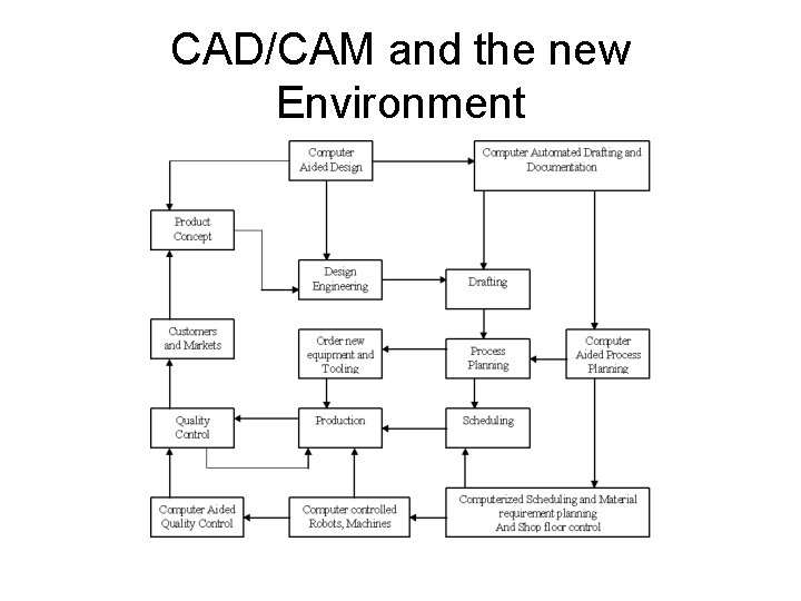 CAD/CAM and the new Environment 