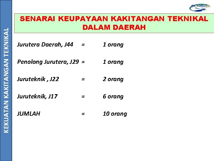 KEKUATAN KAKITANGAN TEKNIKAL SENARAI KEUPAYAAN KAKITANGAN TEKNIKAL DALAM DAERAH Jurutera Daerah, J 44 =