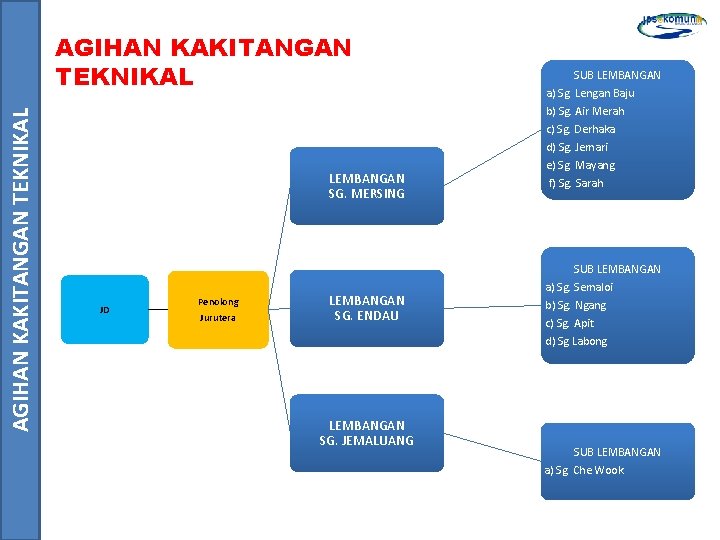 AGIHAN KAKITANGAN TEKNIKAL LEMBANGAN SG. MERSING JD Penolong Jurutera LEMBANGAN SG. ENDAU LEMBANGAN SG.