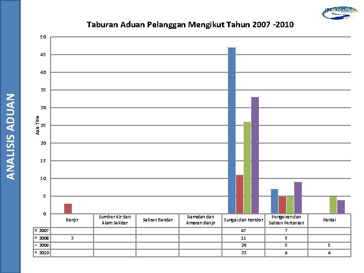 Taburan Aduan Pelanggan Mengikut Tahun 2007 -2010 50 45 40 30 Axis Title ANALISIS