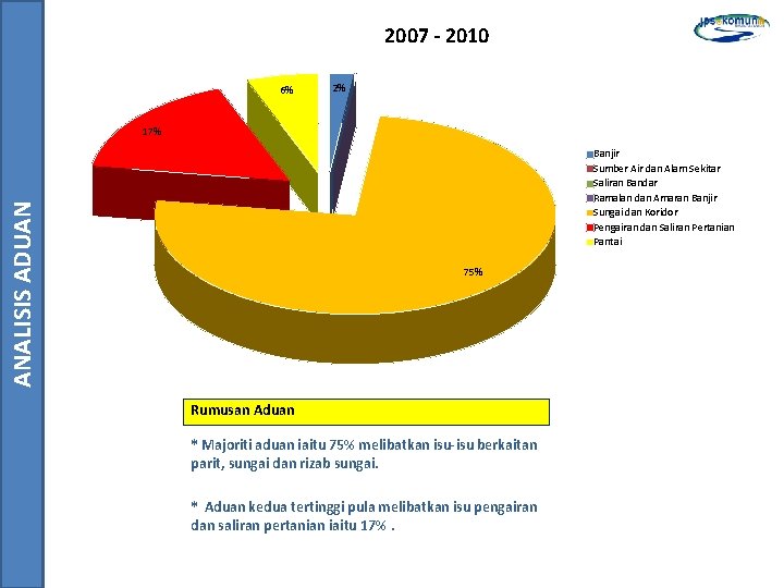 2007 - 2010 6% 2% 17% ANALISIS ADUAN Banjir Sumber Air dan Alam Sekitar