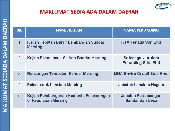 MAKLUMAT SEDIADA DALAM DAERAH MAKLUMAT SEDIA ADA DALAM DAERAH BIL NAMA KAJIAN 1 Kajian