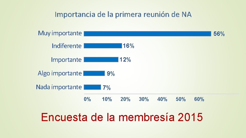Importancia de la primera reunión de NA Muy importante 56% Indiferente 16% Importante 12%