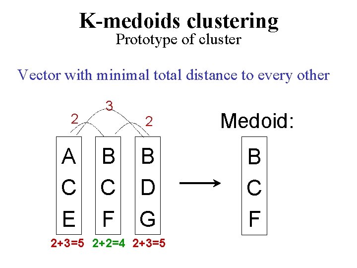 K-medoids clustering Prototype of cluster Vector with minimal total distance to every other 2