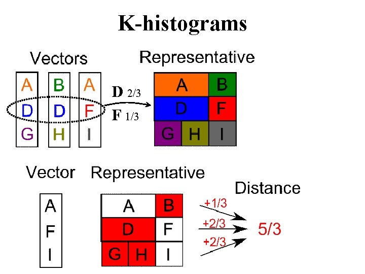 K-histograms D 2/3 F 1/3 