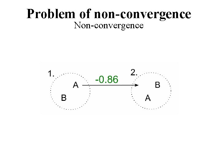 Problem of non-convergence Non-convergence 