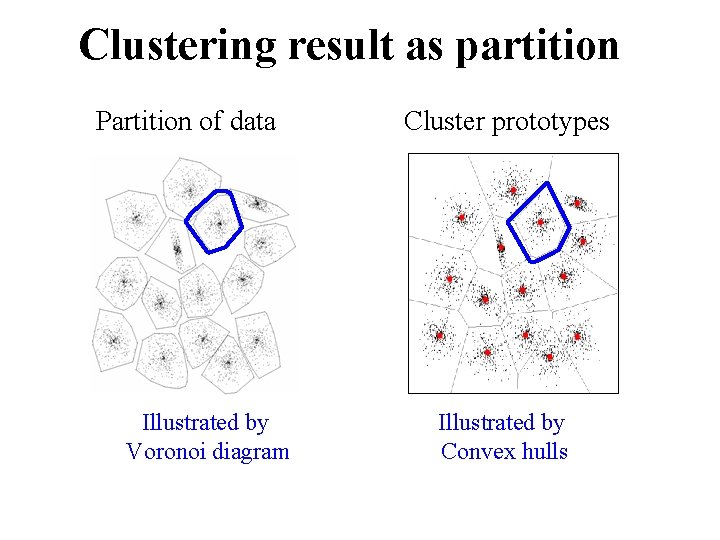 Clustering result as partition Partition of data Illustrated by Voronoi diagram Cluster prototypes Illustrated
