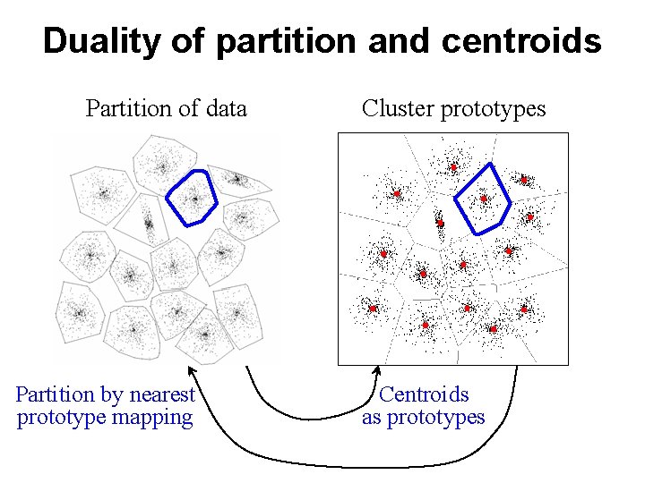 Duality of partition and centroids Partition of data Partition by nearest prototype mapping Cluster