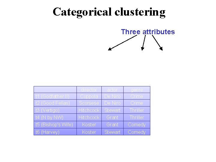 Categorical clustering Three attributes director Coppola Scorsese Hitchcock actor De Niro Stewart Grant genre