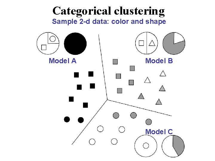 Categorical clustering Sample 2 -d data: color and shape Model A Model B Model