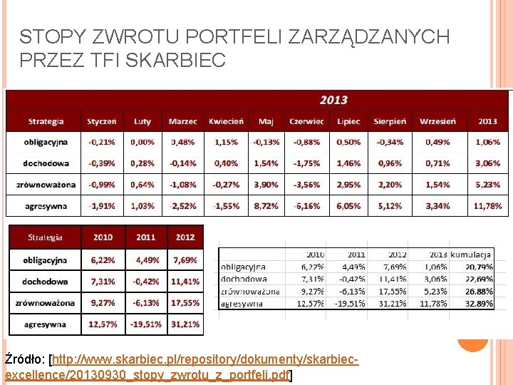 STOPY ZWROTU PORTFELI ZARZĄDZANYCH PRZEZ TFI SKARBIEC Źródło: [http: //www. skarbiec. pl/repository/dokumenty/skarbiecexcellence/20130930_stopy_zwrotu_z_portfeli. pdf] 