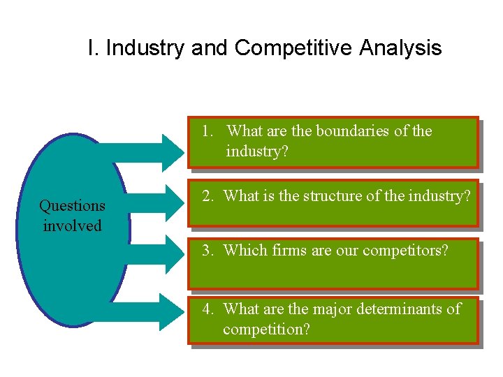 I. Industry and Competitive Analysis 1. What are the boundaries of the industry? Questions