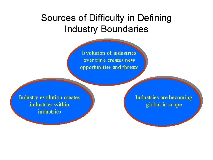 Sources of Difficulty in Defining Industry Boundaries Evolution of industries over time creates new