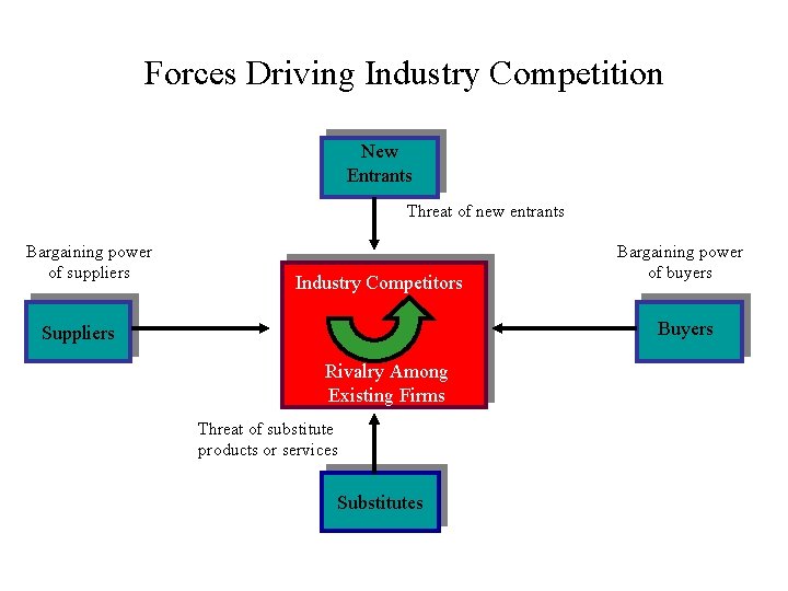 Forces Driving Industry Competition New Entrants Threat of new entrants Bargaining power of suppliers