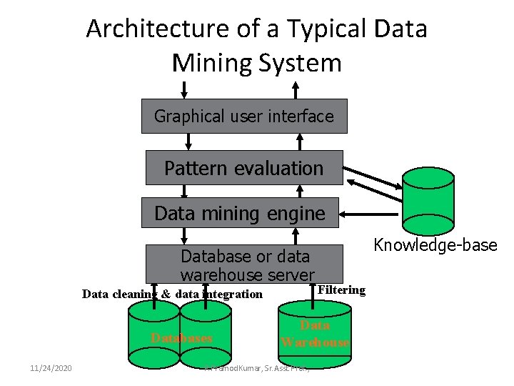 Architecture of a Typical Data Mining System Graphical user interface Pattern evaluation Data mining