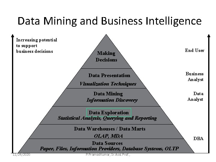 Data Mining and Business Intelligence Increasing potential to support business decisions Making Decisions Data