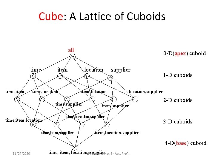 Cube: A Lattice of Cuboids all time, item 0 -D(apex) cuboid item time, location