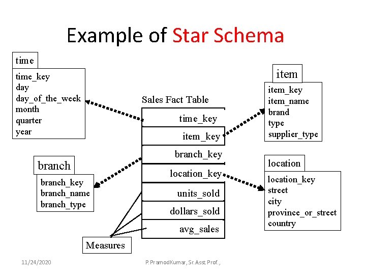 Example of Star Schema time item time_key day_of_the_week month quarter year Sales Fact Table