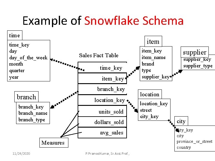 Example of Snowflake Schema time_key day_of_the_week month quarter year item Sales Fact Table time_key