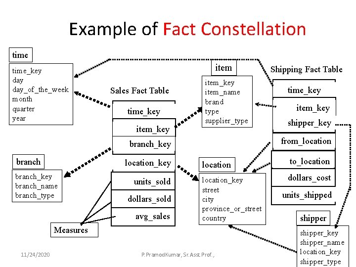 Example of Fact Constellation time_key day_of_the_week month quarter year item Sales Fact Table time_key