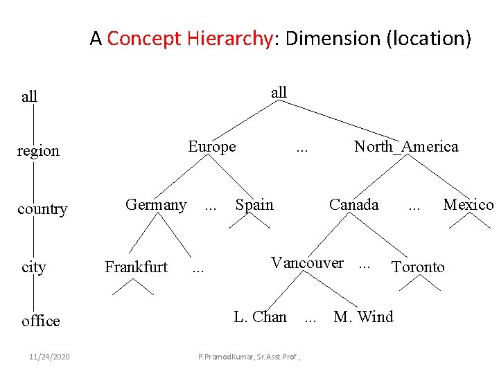 A Concept Hierarchy: Dimension (location) all Europe region country city office 11/24/2020 Germany Frankfurt
