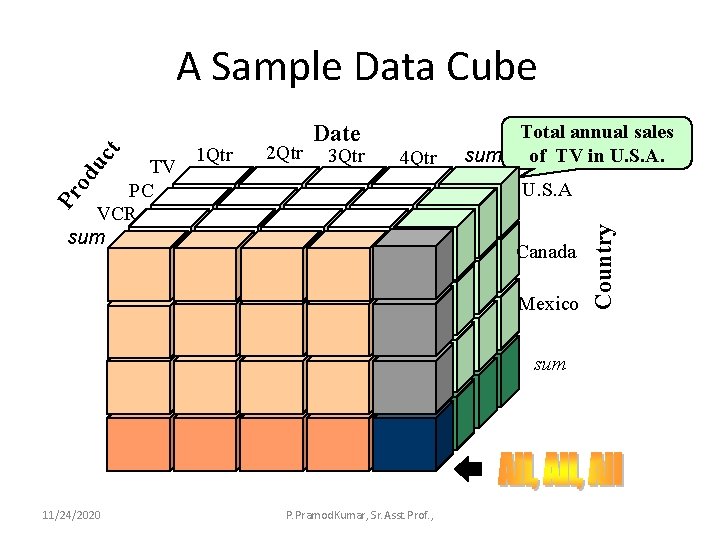 2 Qtr 3 Qtr 4 Qtr od TV PC VCR sum 1 Qtr Date