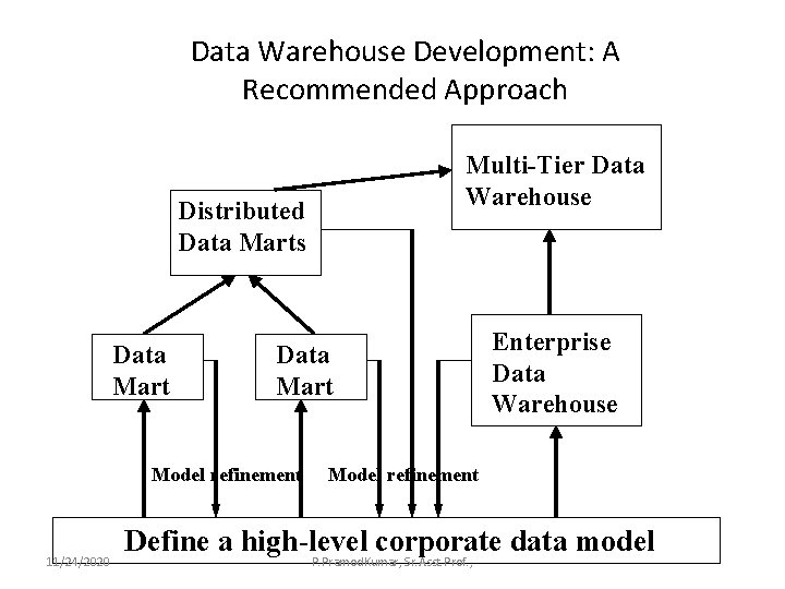Data Warehouse Development: A Recommended Approach Multi-Tier Data Warehouse Distributed Data Marts Data Mart
