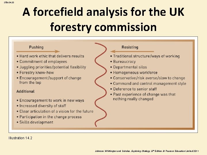 Slide 14. 11 A forcefield analysis for the UK forestry commission Illustration 14. 2