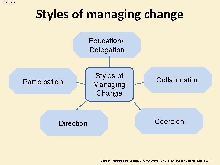 Slide 14. 15 Styles of managing change Education/ Delegation Participation Direction Styles of Managing