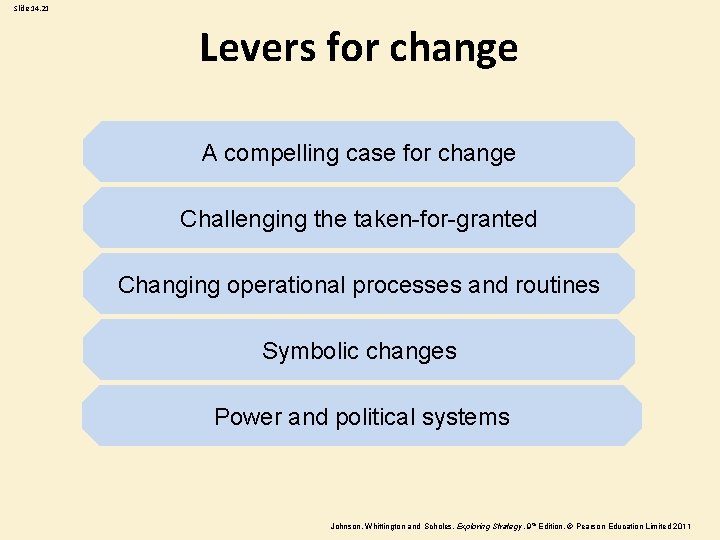 Slide 14. 21 Levers for change A compelling case for change Challenging the taken-for-granted