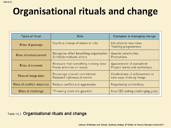 Slide 14. 22 Organisational rituals and change Table 14. 2 Organisational rituals and change Slide 14. 22 Organisational rituals and change Table 14. 2 Organisational rituals and change