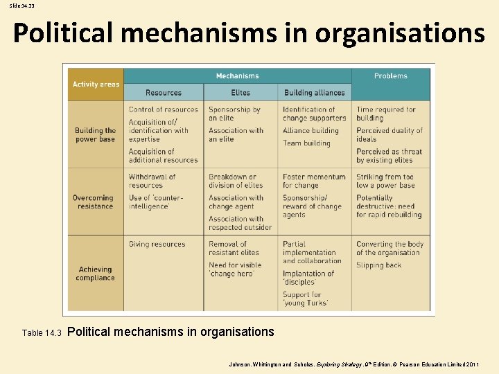 Slide 14. 23 Political mechanisms in organisations Table 14. 3 Political mechanisms in organisations