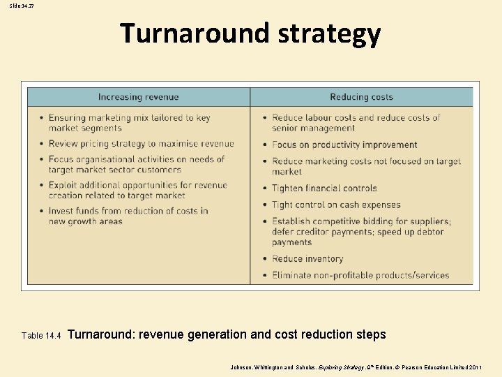 Slide 14. 27 Turnaround strategy Table 14. 4 Turnaround: revenue generation and cost reduction Slide 14. 27 Turnaround strategy Table 14. 4 Turnaround: revenue generation and cost reduction