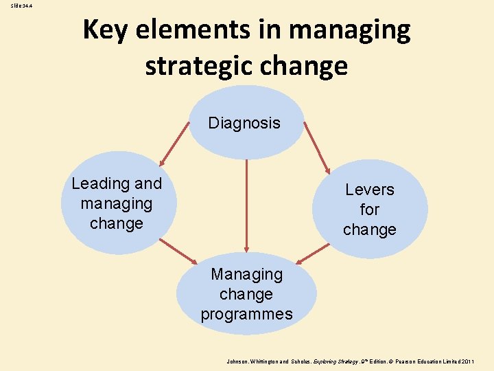 Slide 14. 4 Key elements in managing strategic change Diagnosis Leading and managing change