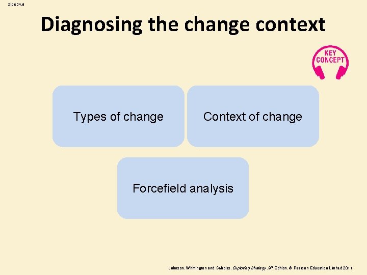 Slide 14. 6 Diagnosing the change context Types of change Context of change Forcefield