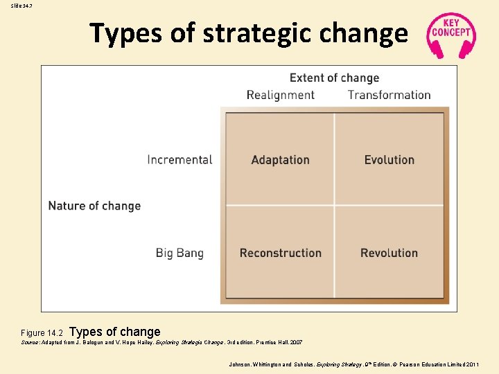 Slide 14. 7 Types of strategic change Figure 14. 2 Types of change Source: