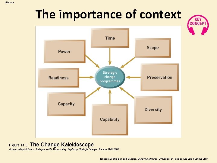 Slide 14. 9 The importance of context Figure 14. 3 The Change Kaleidoscope Source: