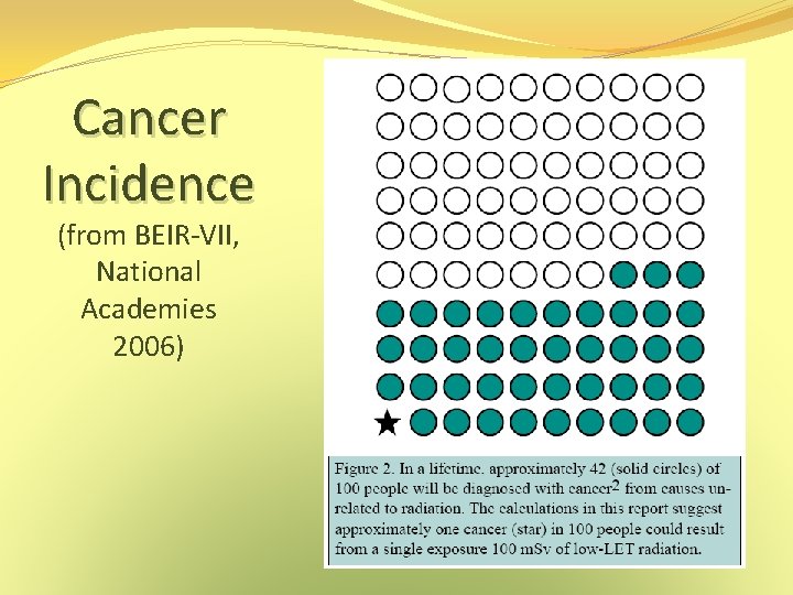 Cancer Incidence (from BEIR-VII, National Academies 2006) Cancer Incidence (from BEIR-VII, National Academies 2006)